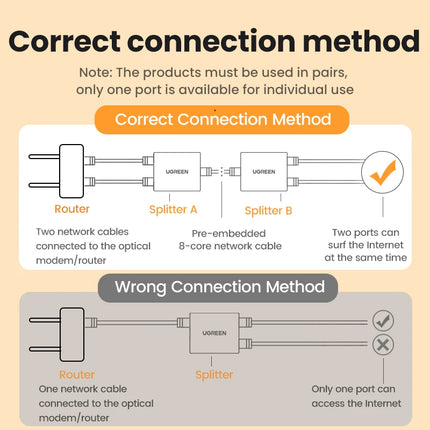 UGREEN RJ45 Splitter 1 to 2 Ethernet Adapter Internet Network Cable Extender RJ45 Connector Coupler for PC Laptop TV Box Router