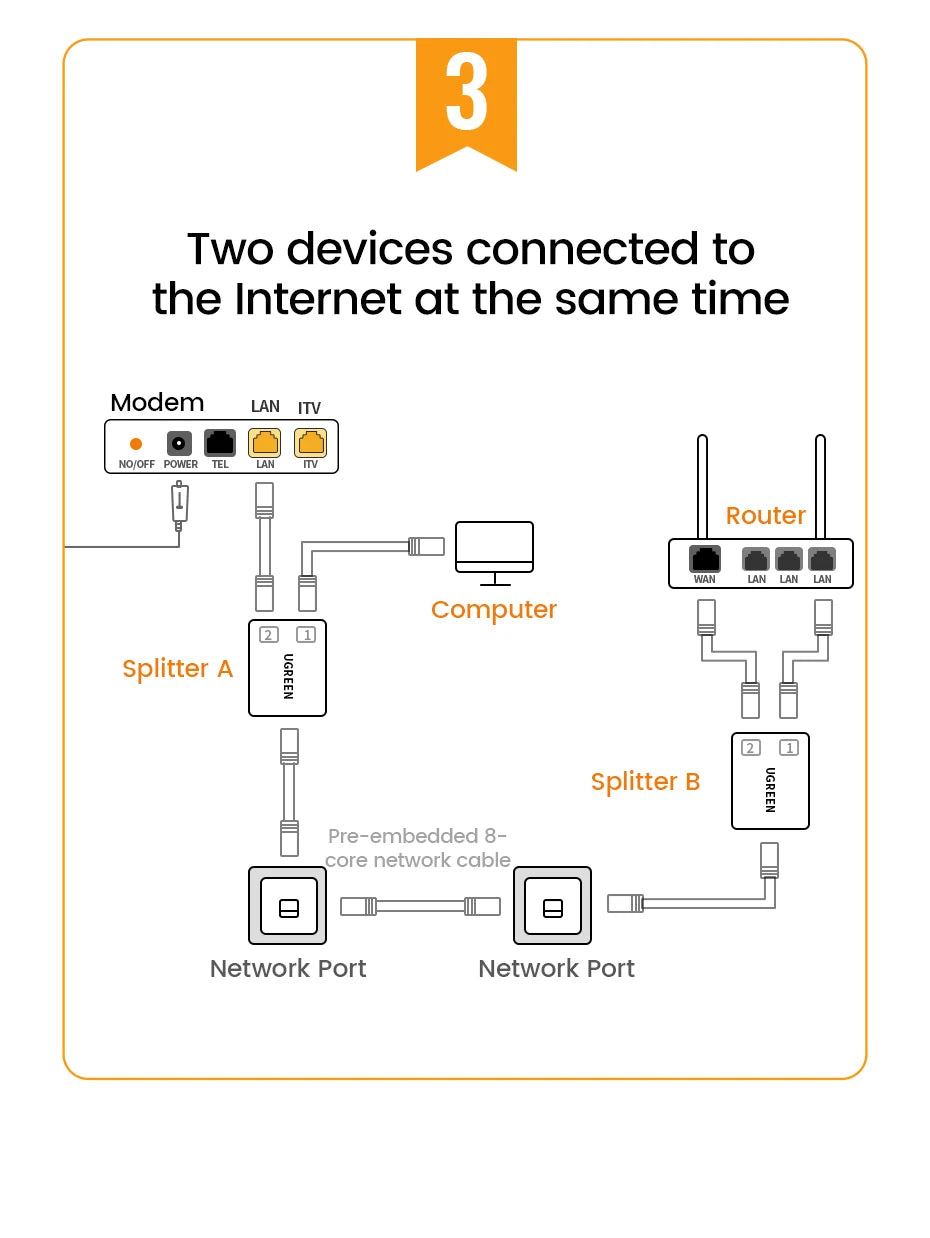 UGREEN RJ45 Splitter 1 to 2 Ethernet Adapter Internet Network Cable Extender RJ45 Connector Coupler for PC Laptop TV Box Router